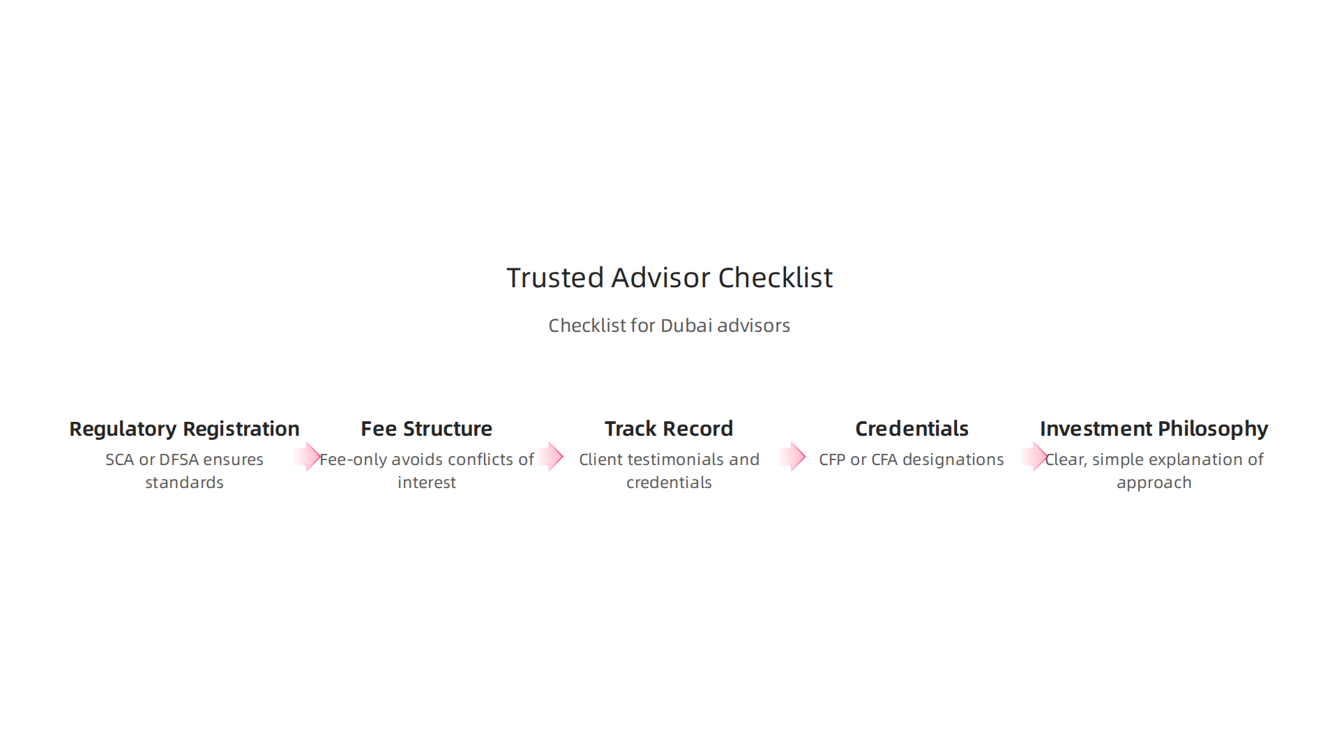 Infographic presenting a checklist of essential criteria for selecting a trusted financial advisor in Dubai.
