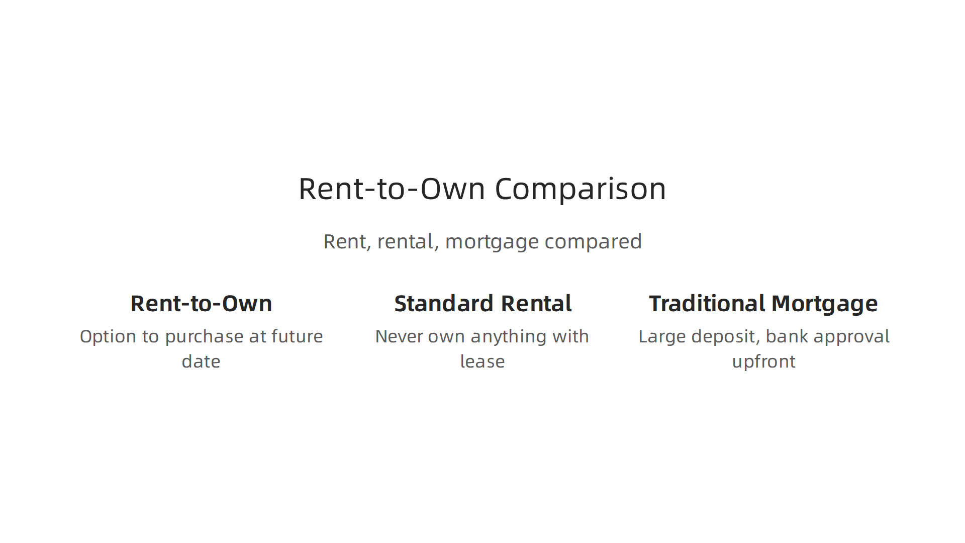 A visual comparison of how rent-to-own schemes differ from standard rental agreements and traditional mortgages.