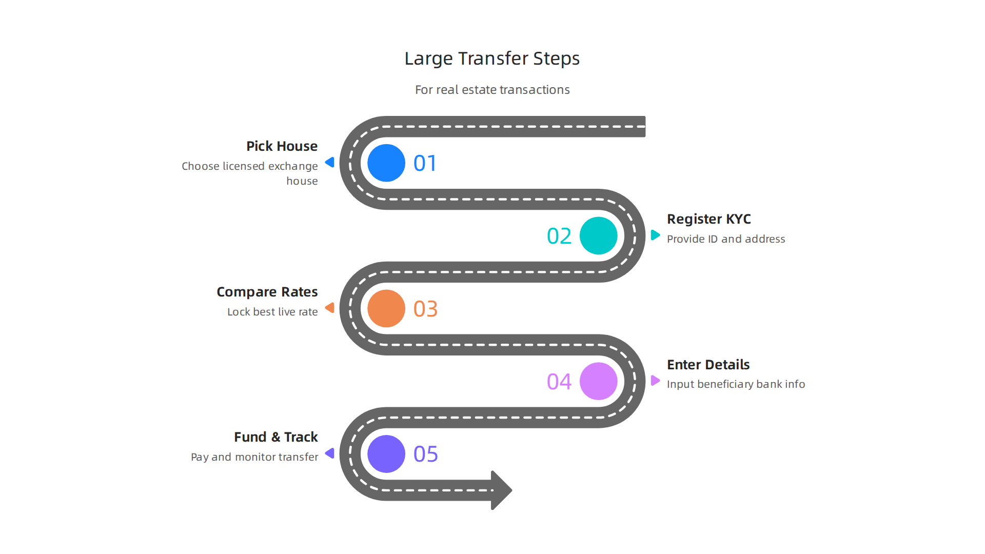 Follow these steps for efficiently transferring large amounts, especially for real estate purchases.