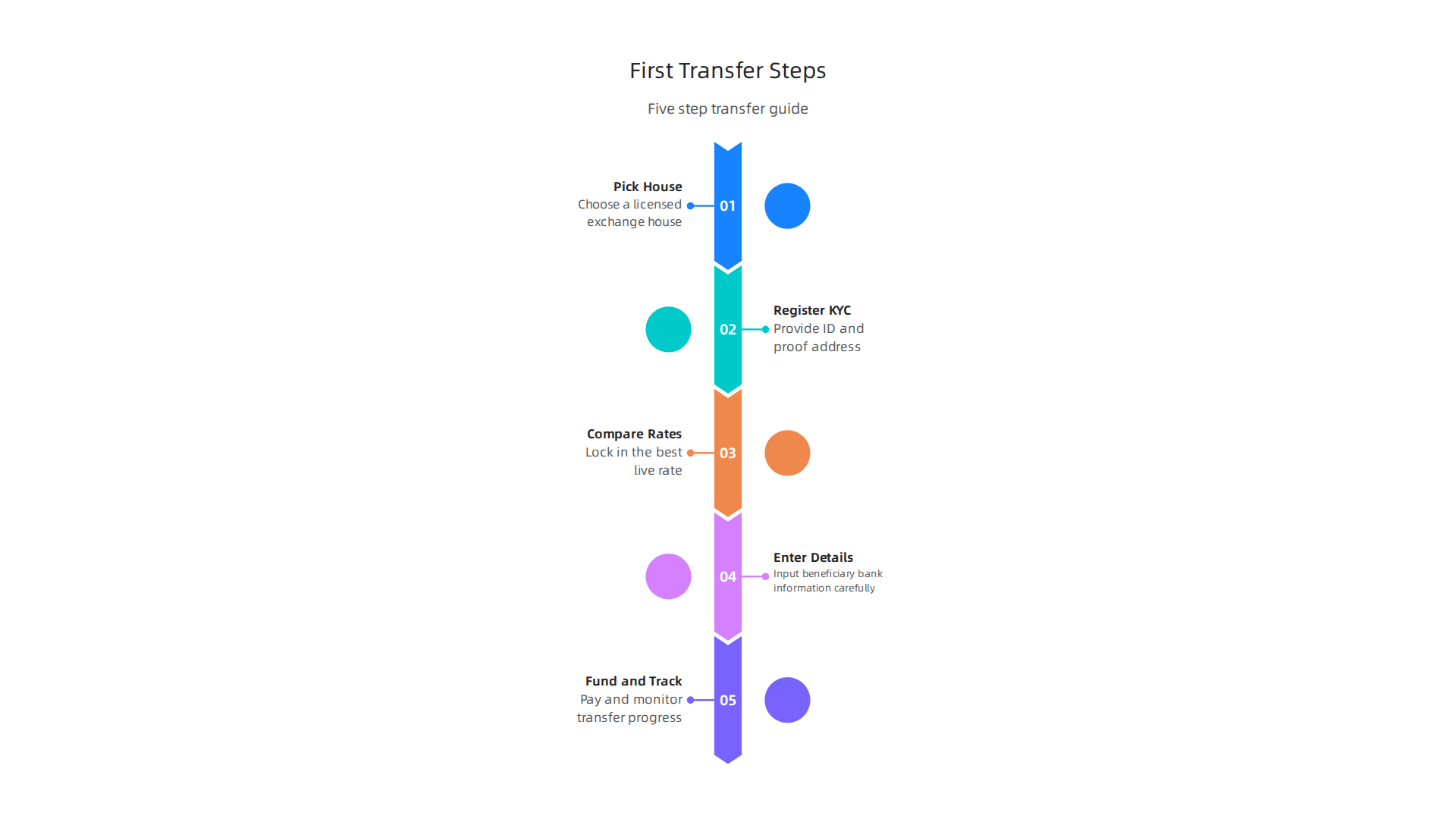 A clear, five-step guide to successfully completing your initial money transfer through an exchange house.