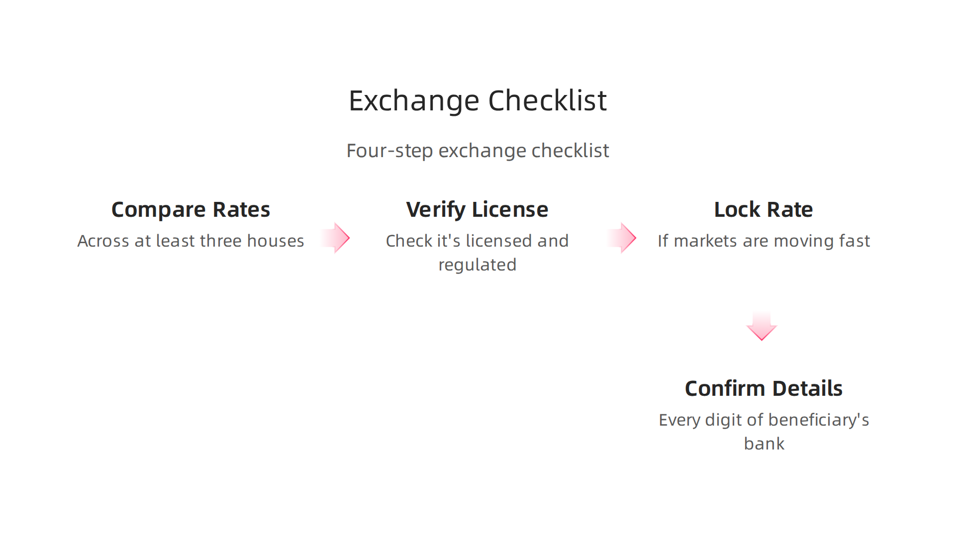 A four-step checklist to help avoid common mistakes and ensure smooth currency exchanges.