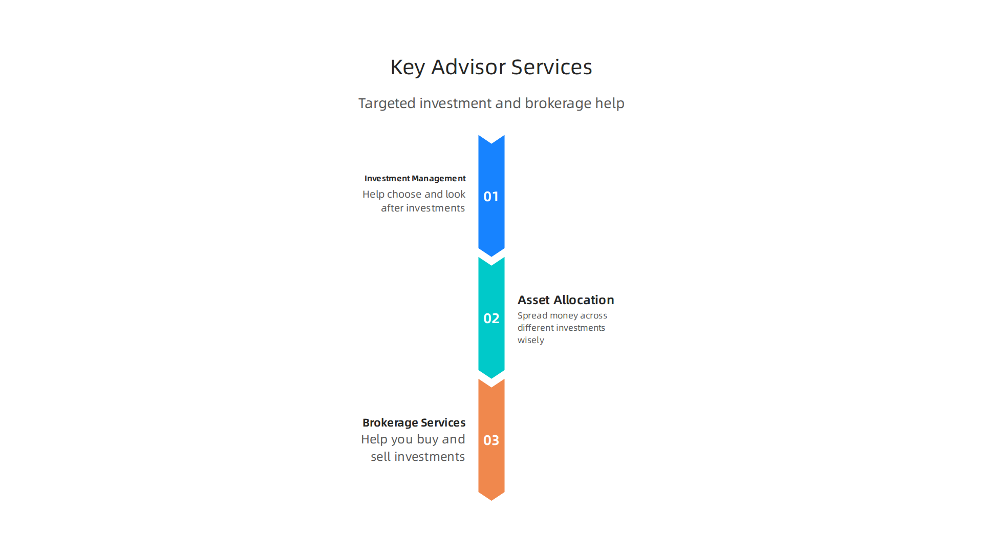 Financial advisors typically offer targeted services focused on investment management and specific products.