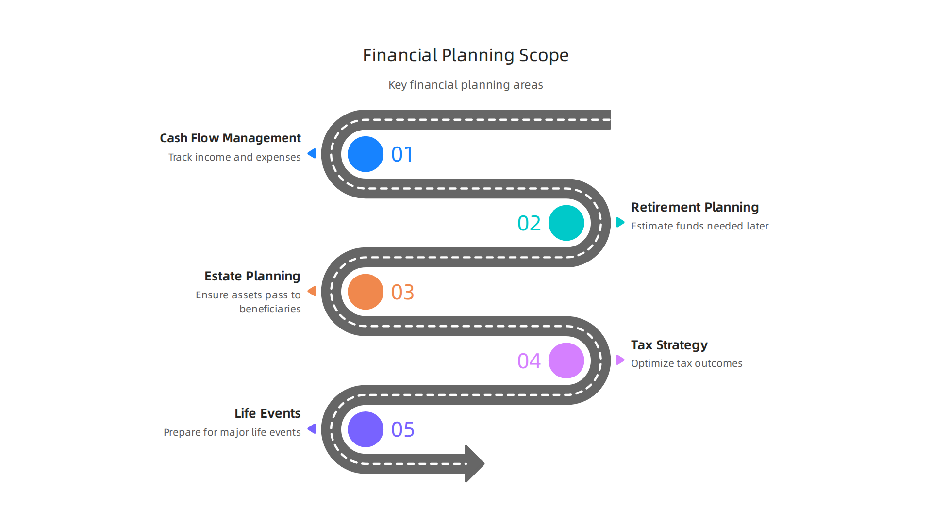 Financial planning covers a holistic range of an individual's financial life and goals.