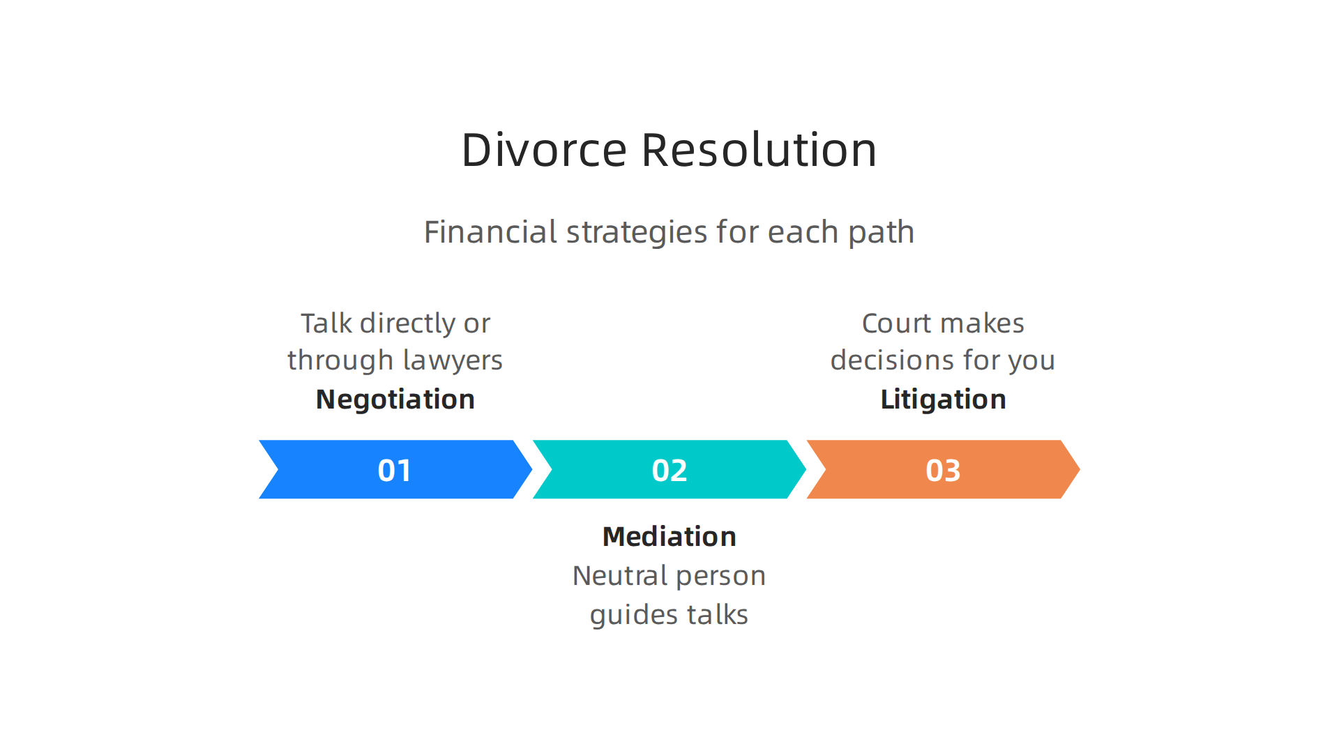 Comparing the different paths for reaching financial agreements during a divorce: negotiation, mediation, and litigation.