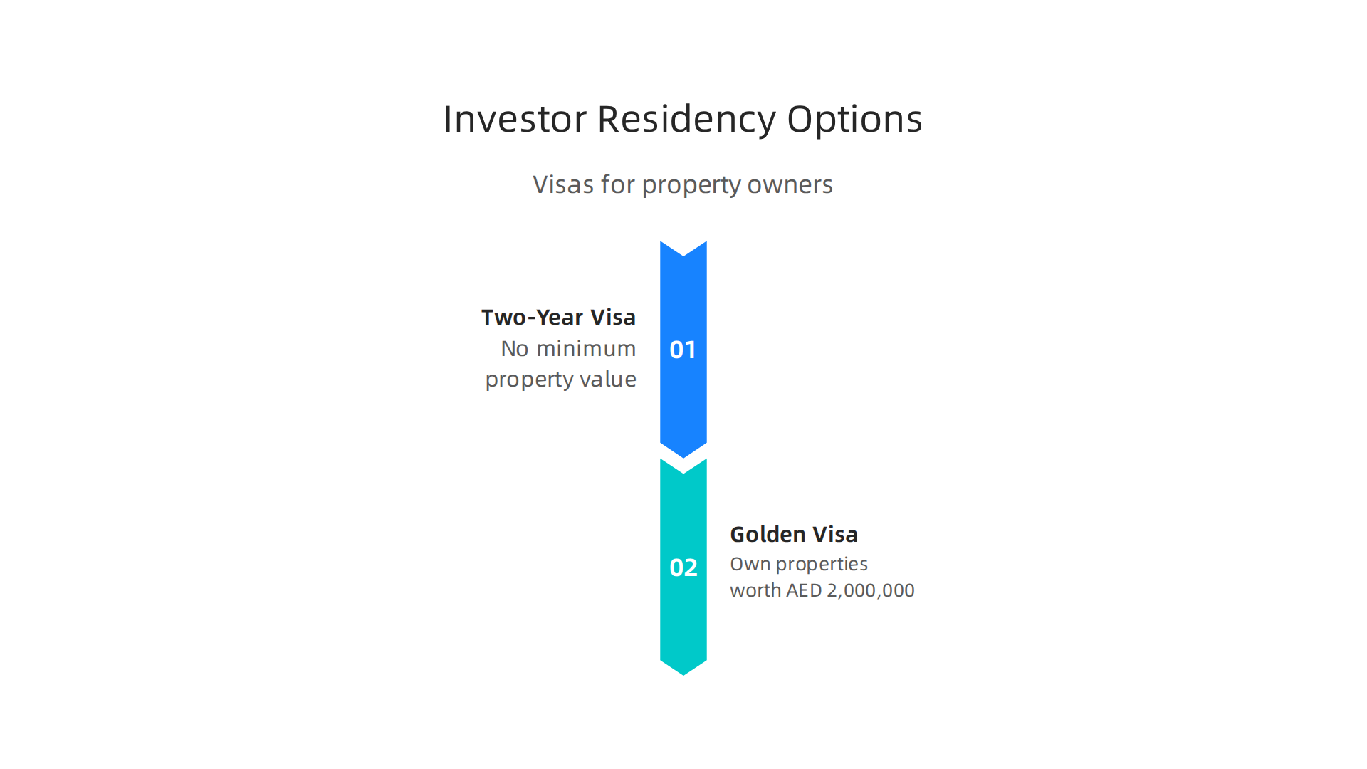 Understand the different property-based residency visas available in Dubai for investors, including requirements and benefits.