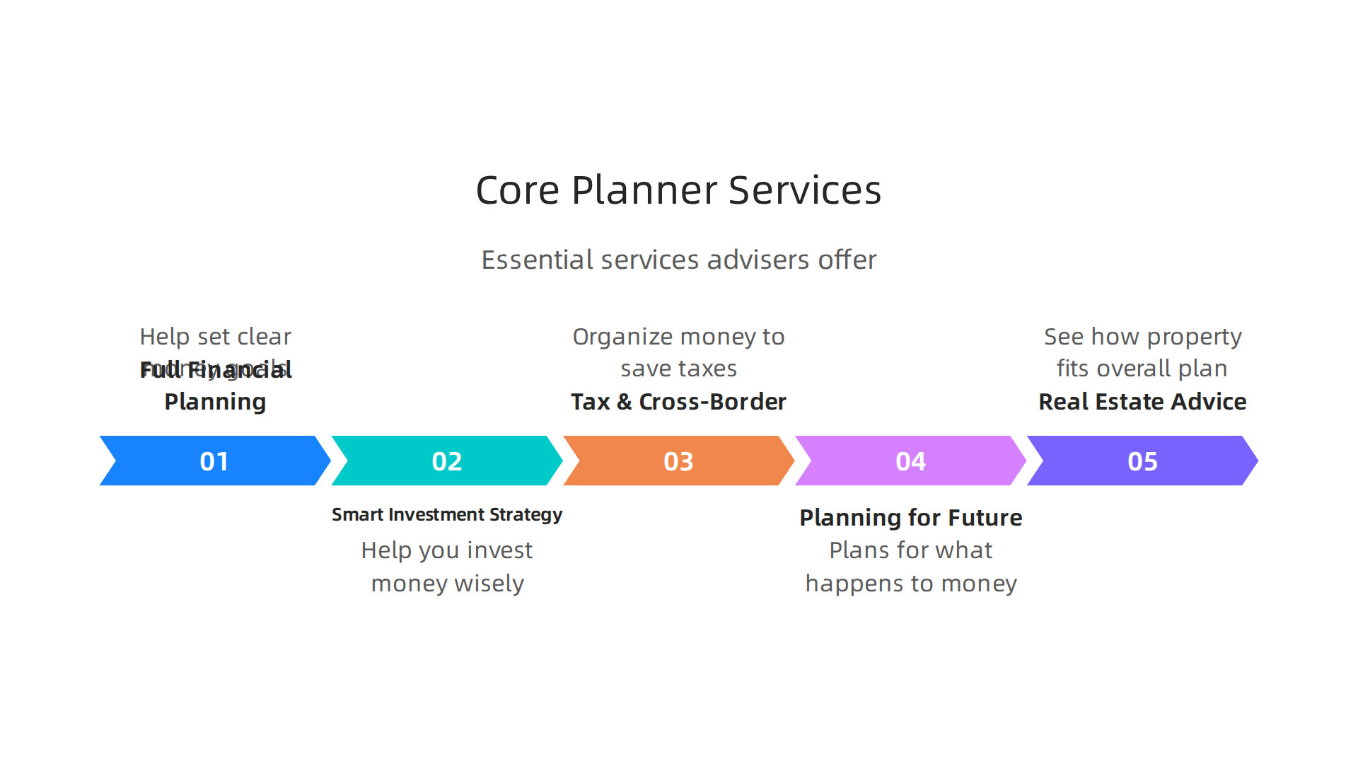 An infographic detailing the essential services a comprehensive financial planner provides, from full planning to real estate advice.