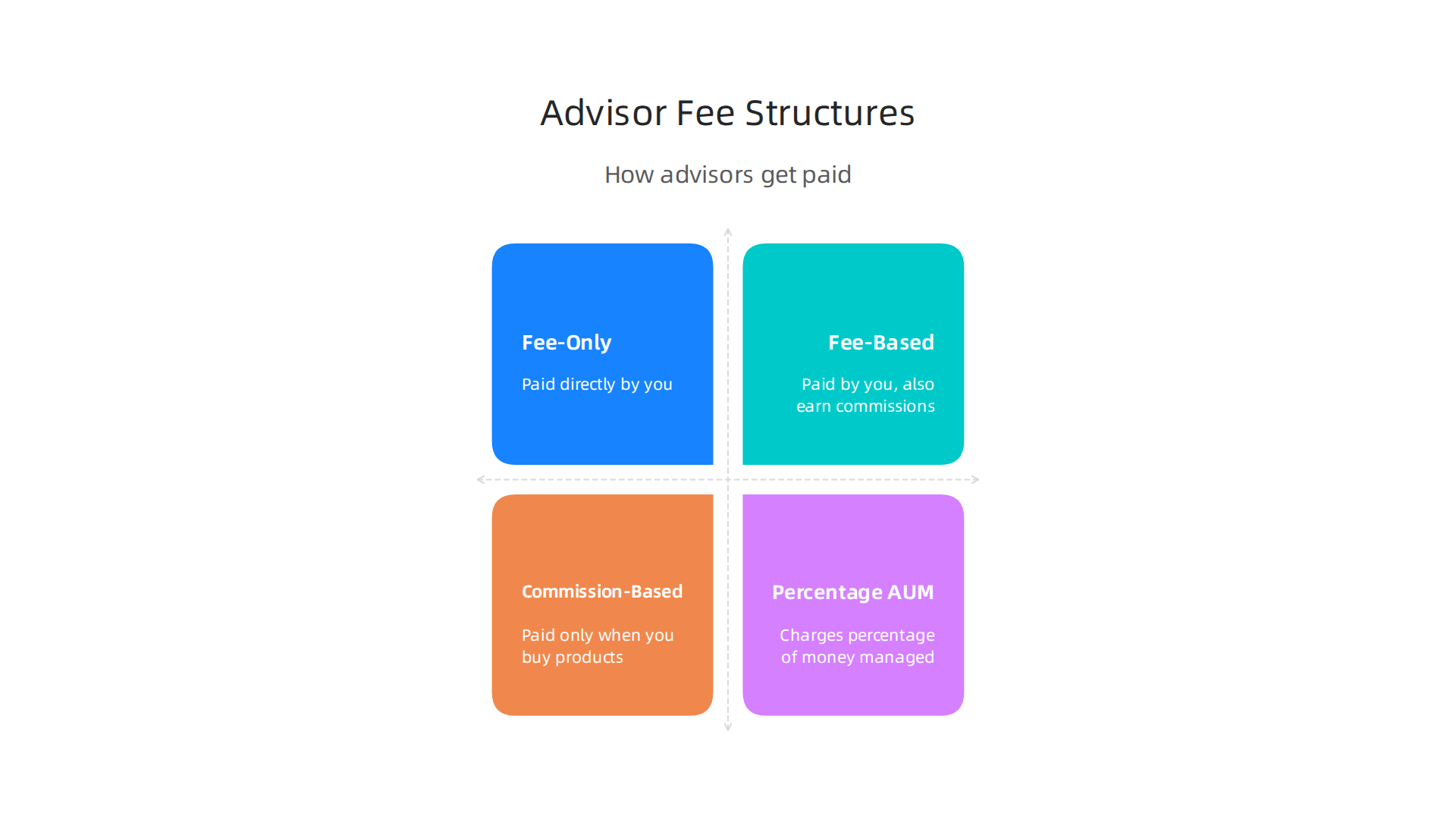 An infographic outlining the various models financial advisors use to charge for their services, helping clients understand payment methods.