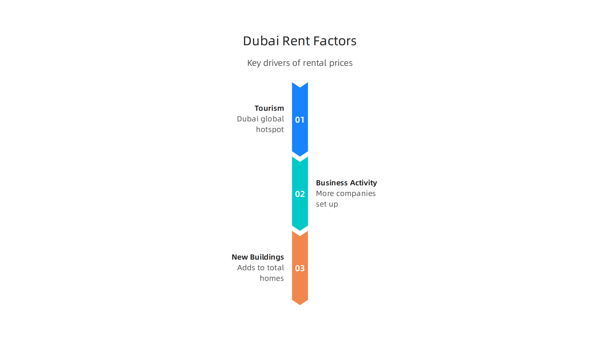 Key factors such as tourism, business activity, and new construction significantly shape Dubai's rental market dynamics.