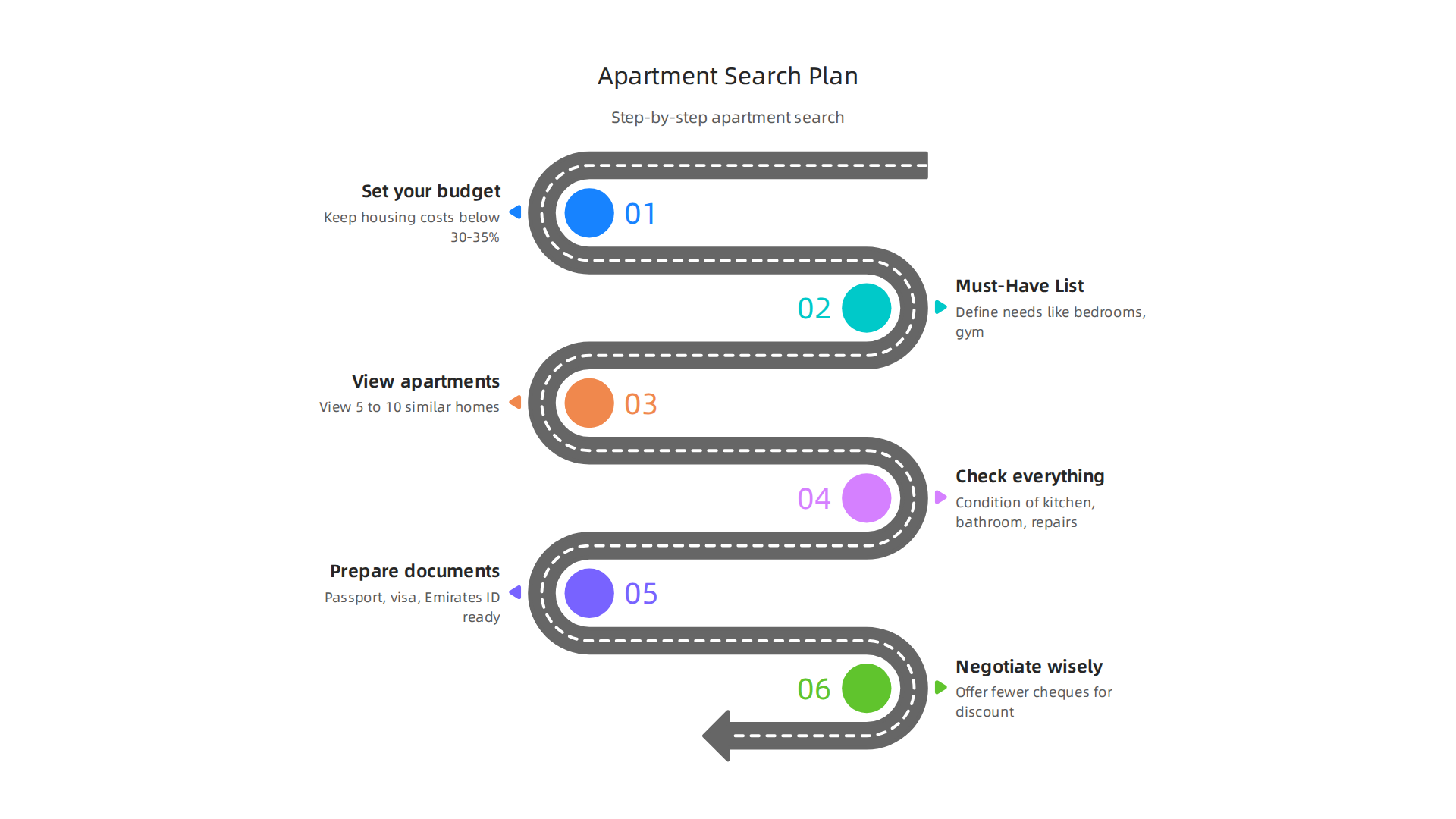 Follow this structured search plan to efficiently find and secure an apartment in Dubai's competitive rental market.