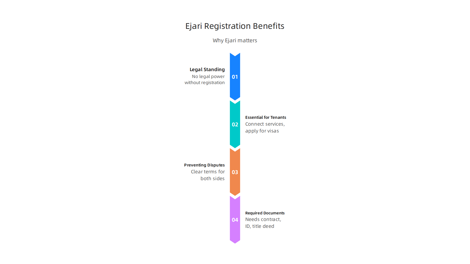 Reasons why Ejari registration is a critical requirement for all tenancy contracts in Dubai.