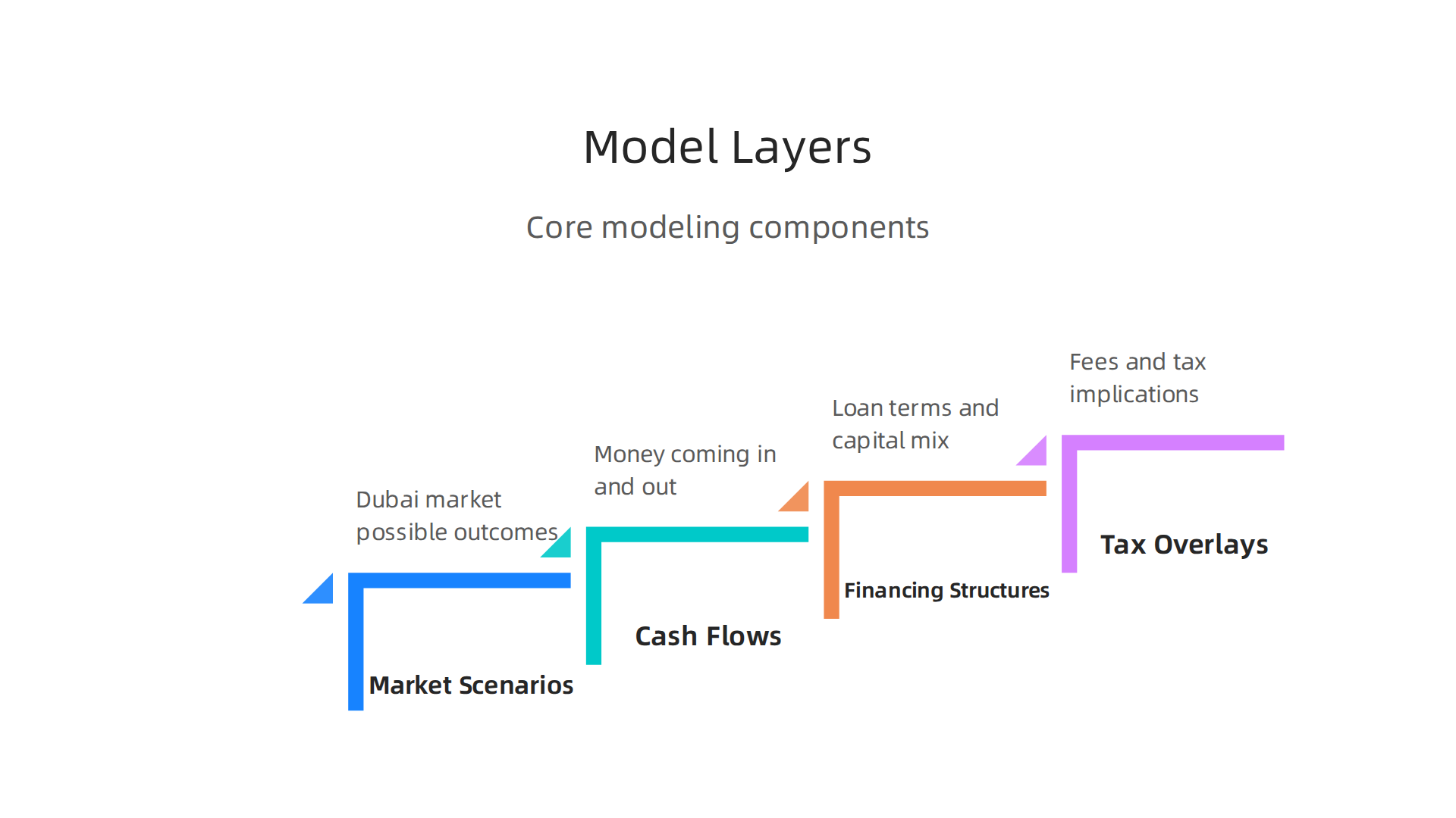 A breakdown of the core components that constitute a robust financial model for property investments.