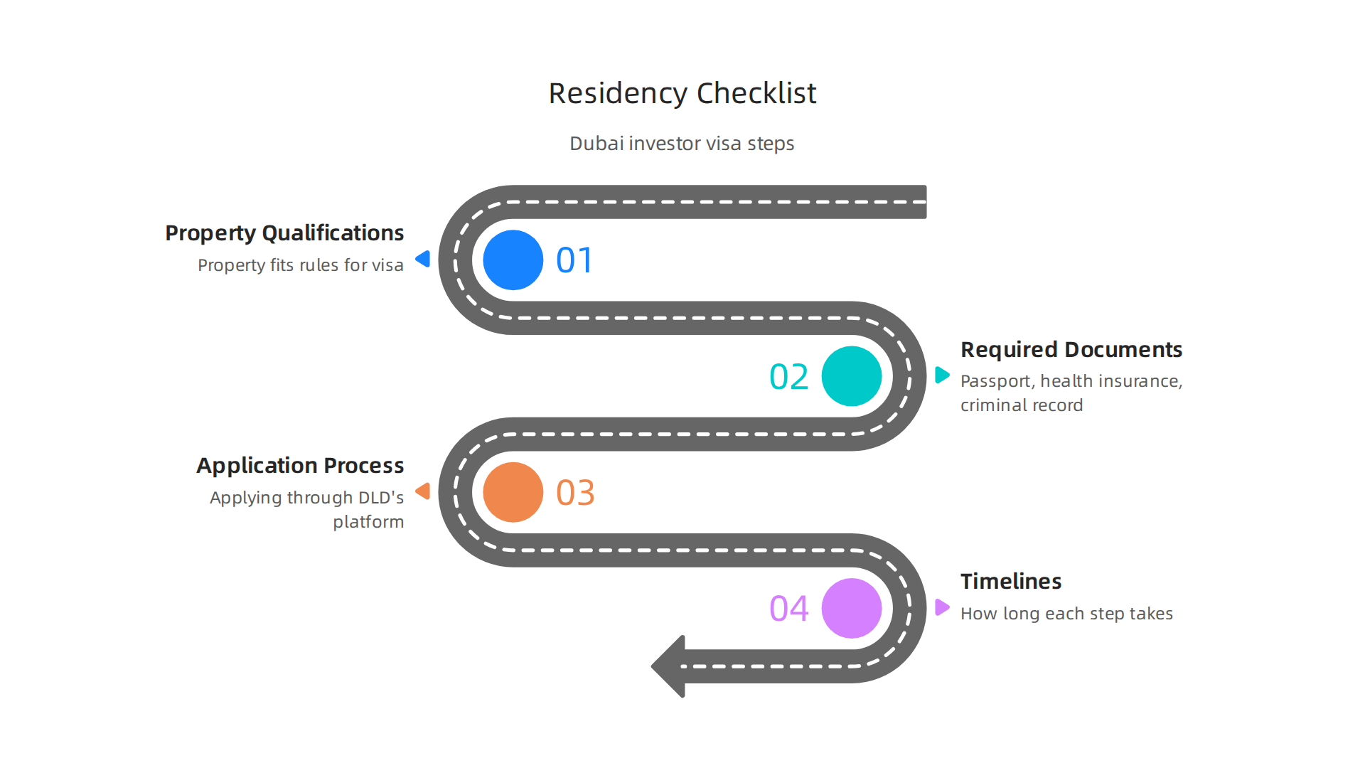 An essential checklist outlining the steps and requirements for obtaining investor residency in Dubai.