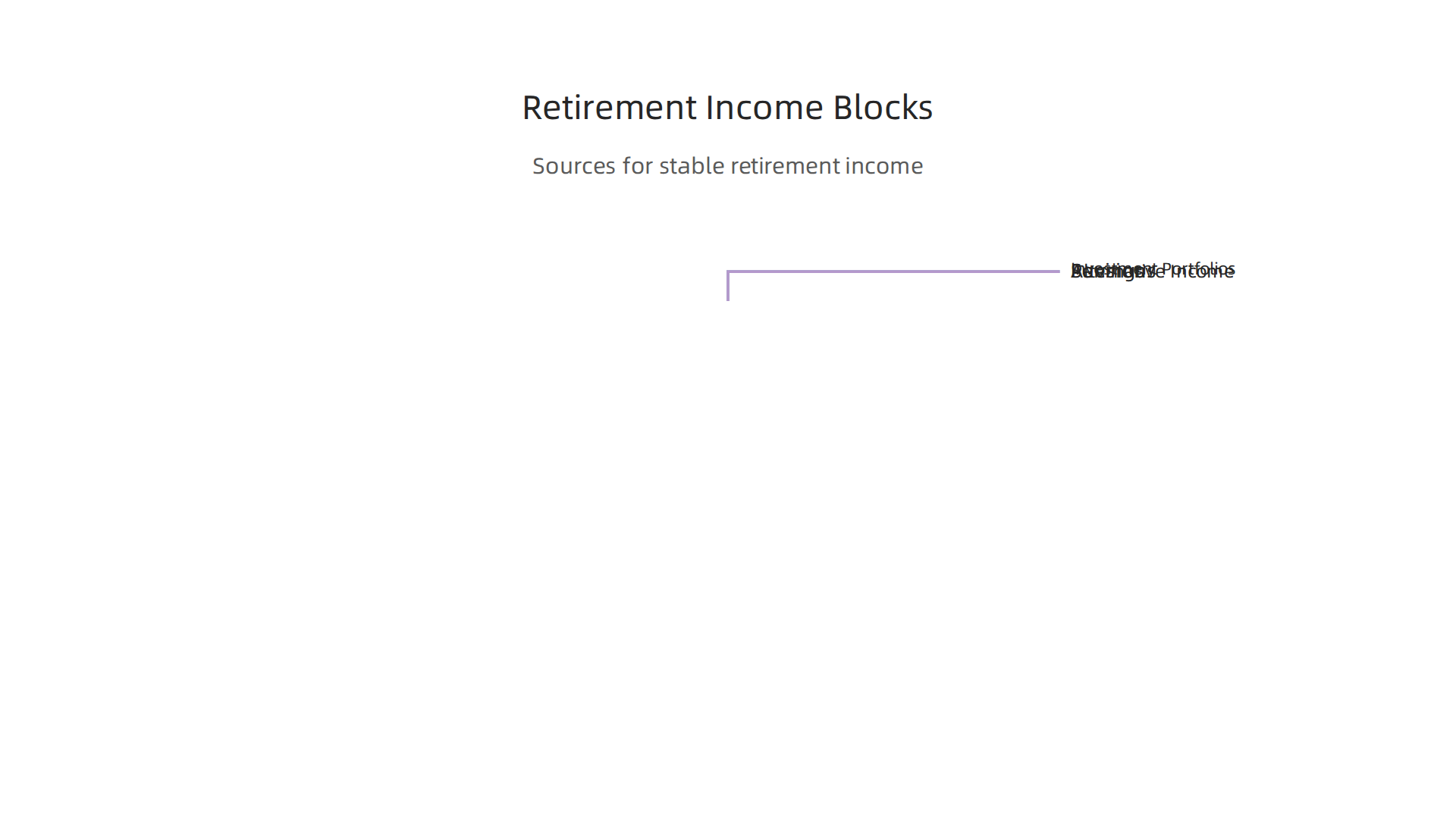 Various sources of funds that form the foundation of a stable retirement income.