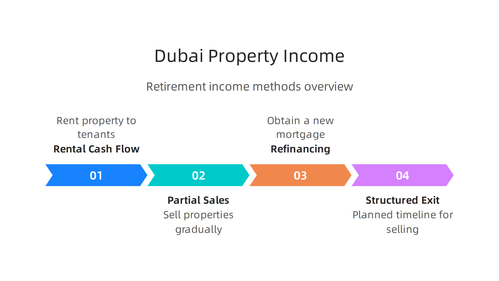 Methods for deriving retirement income directly from Dubai real estate investments.