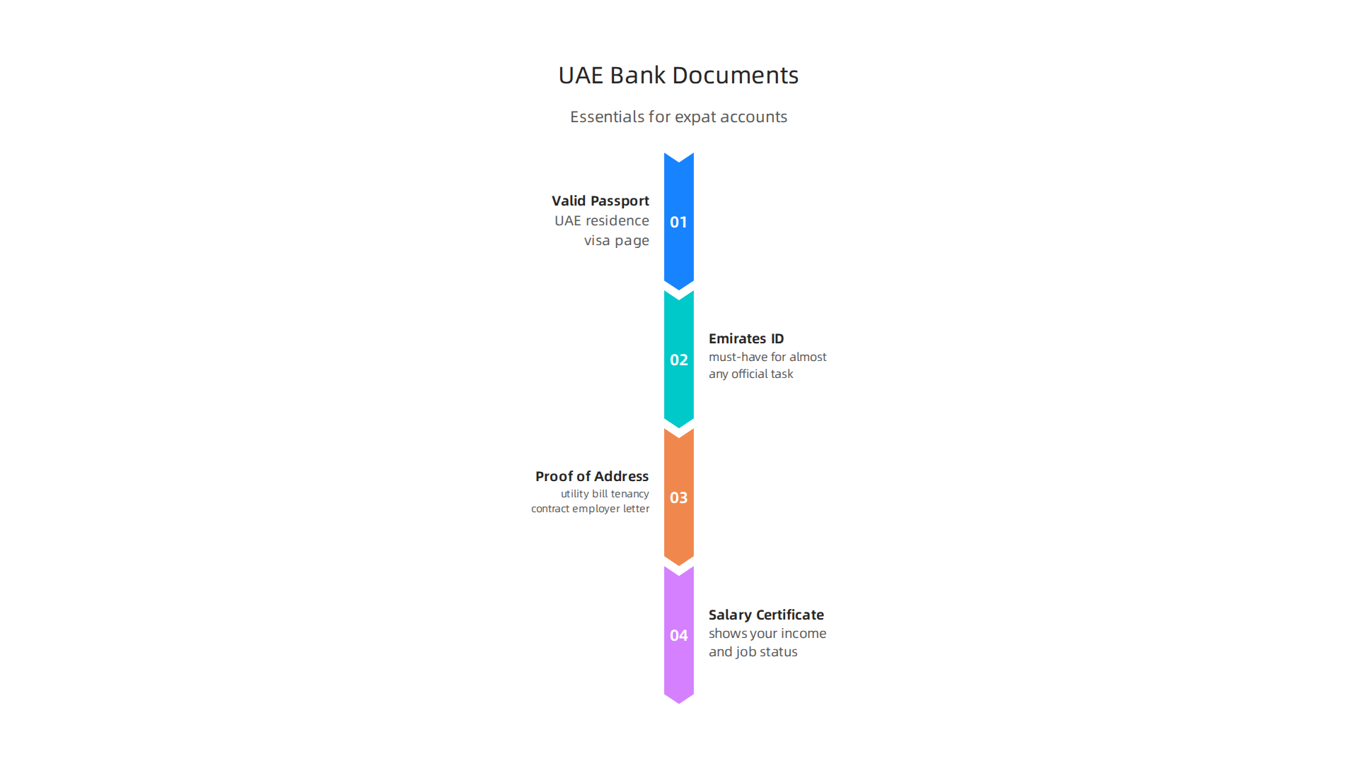 Essential documents for expats to open a bank account in the UAE, ensuring compliance with local regulations.