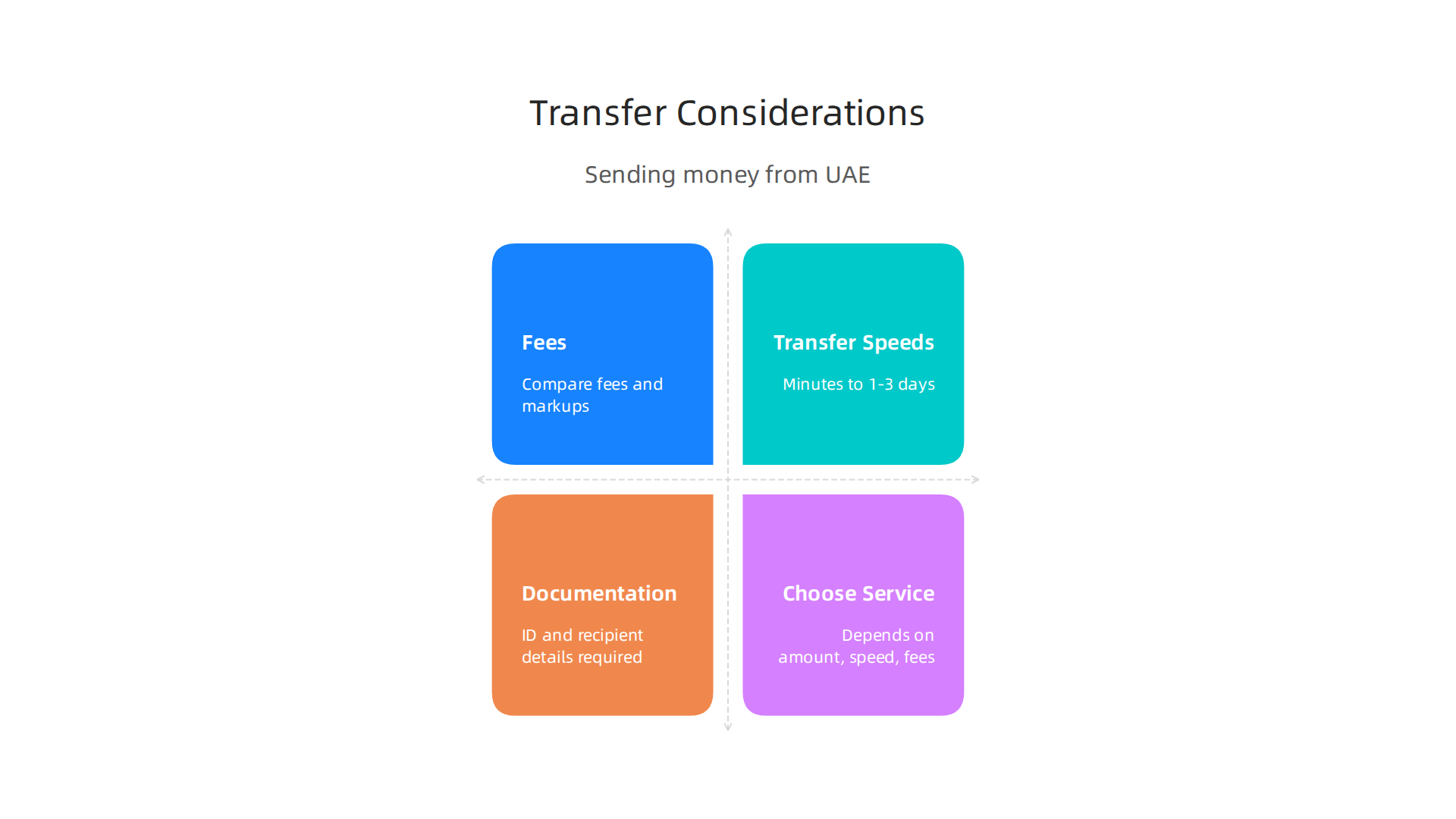 Important factors to consider when transferring money from UAE to India or other countries.