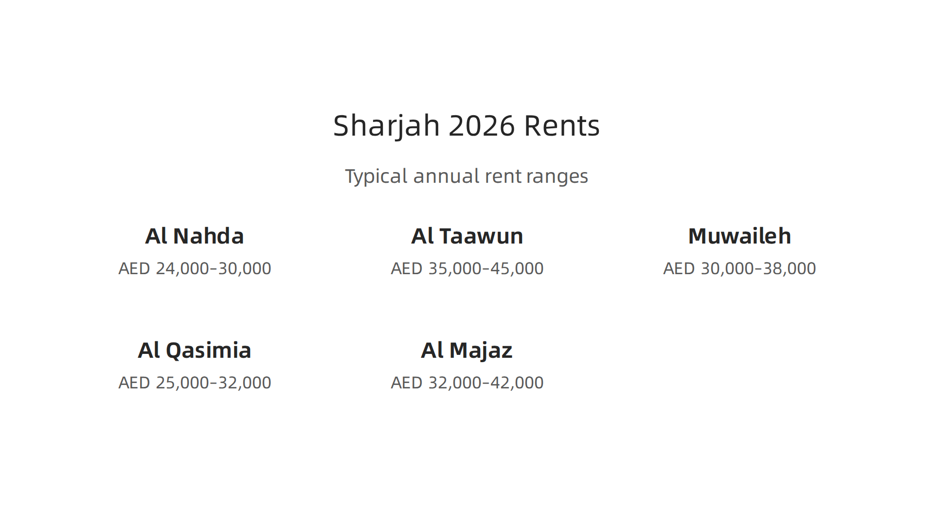 Understand the average annual rent ranges for 1-bedroom apartments across popular neighborhoods in Sharjah as of 2026.
